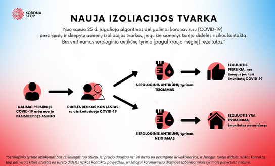 Nauja izoliacijos tvarka nuo š.m. sausio 25 d.