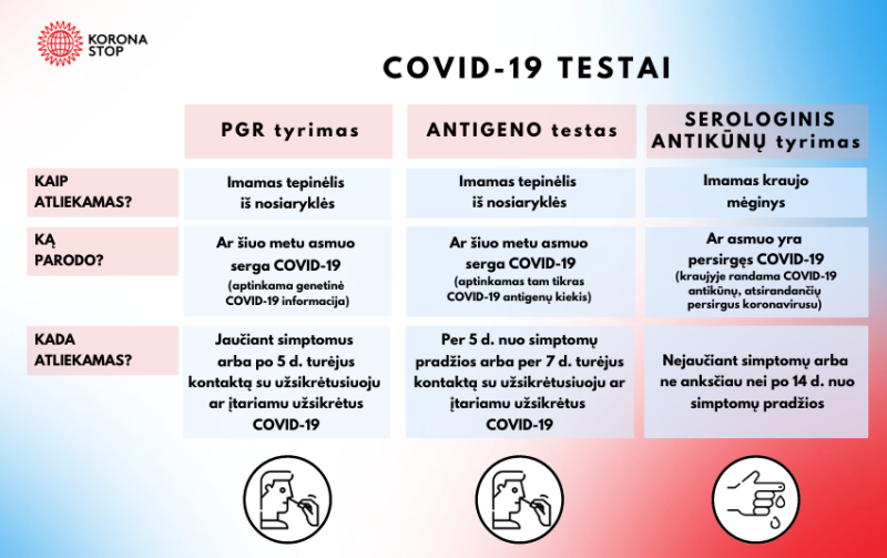 Kuo skiriasi koronaviruso testavimo būdai
