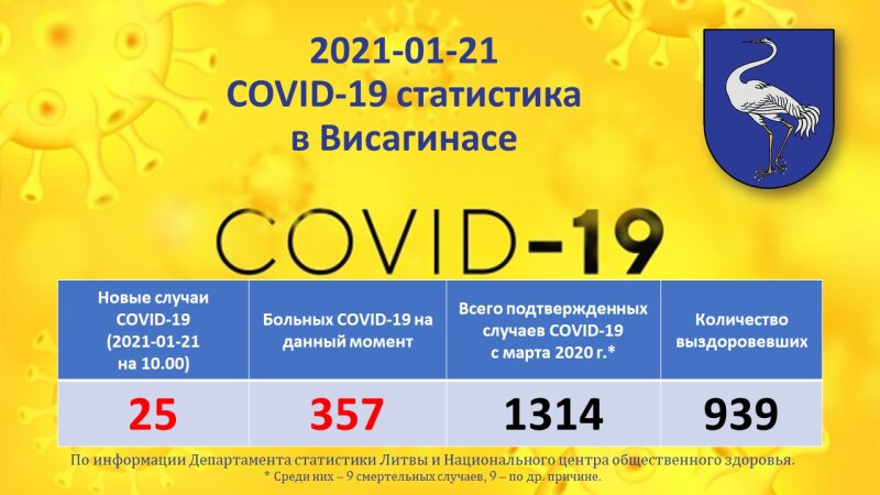 2021-01-21: COVID-19 ситуация в Висагинасе