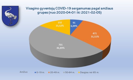 Informacija apie Visagino gyventojų COVID-19 sergamumą pagal amžiaus grupes