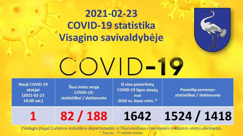 2021-02-23: COVID-19 situacija Visagine