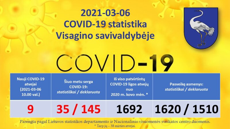 2021-03-06: COVID-19 situacija Visagine
