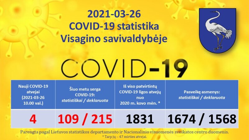 2021-03-26: COVID-19 situacija Visagine