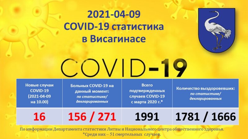 2021-04-09: COVID-19 ситуация в Висагинасе