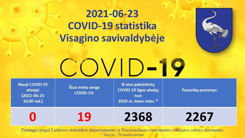 2021-06-23: COVID-19 situacija Visagine