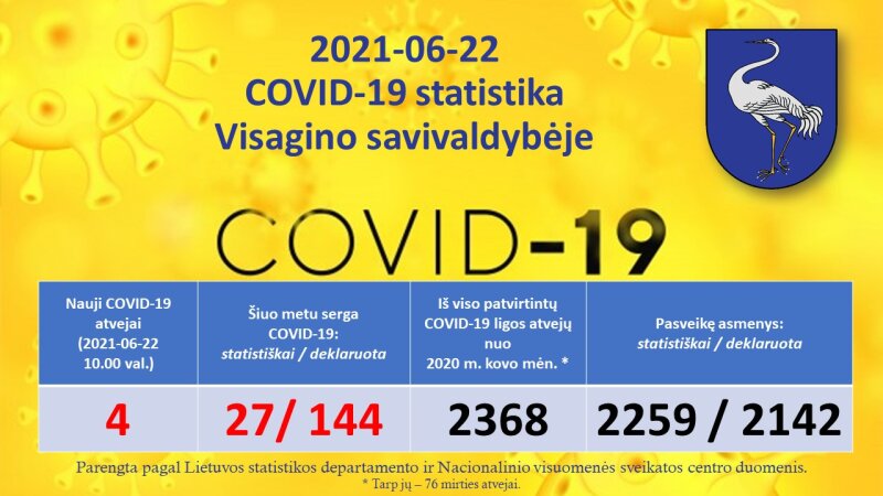2021-06-22: COVID-19 situacija Visagine