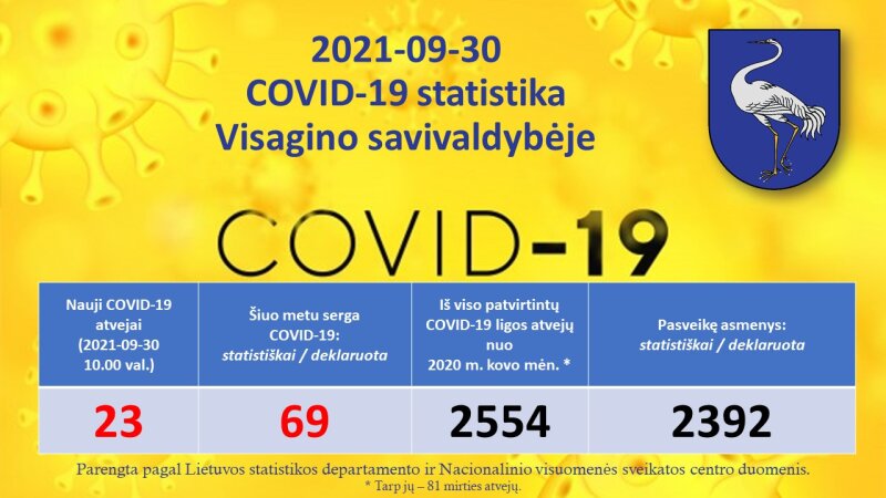 2021-09-30: COVID 19 situacija Visagine