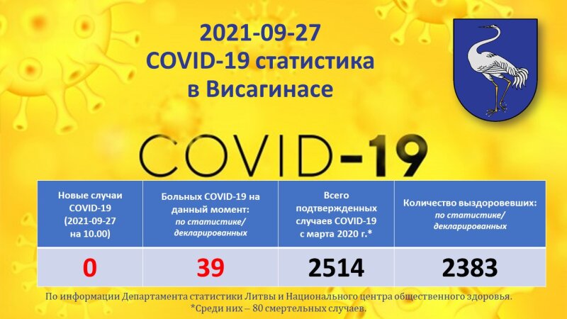 2021-09-27: COVID-19 ситуация в Висагинасе