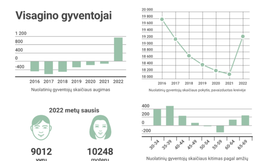 В начале 2022 года население Висагинаса увеличилось