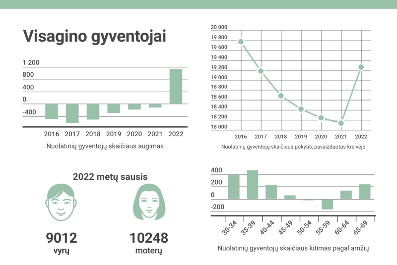 Visagine auga nuolatinių gyventojų skaičius!