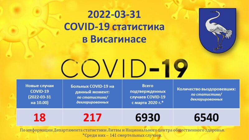 2022-03-31: COVID-19 ситуация в Висагинасе