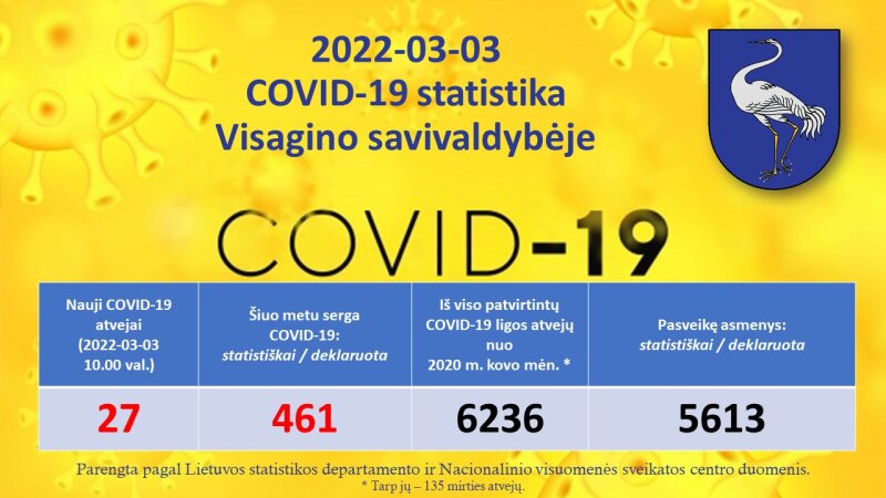 2022-03-03: COVID 19 situacija Visagine