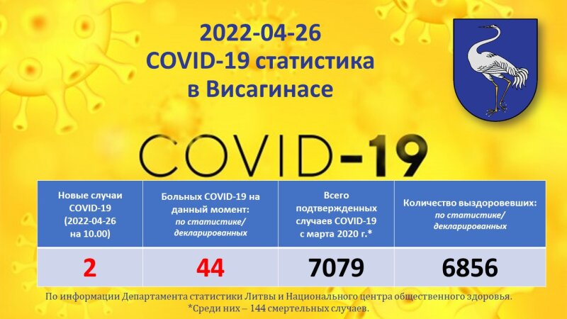 2022-04-26: COVID-19 ситуация в Висагинасе