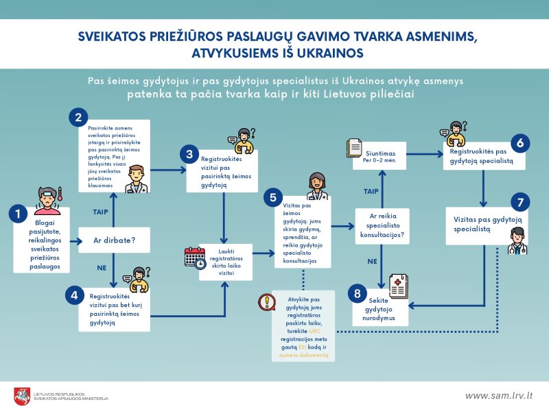 Bendroji sveikatos priežiūros paslaugų schema asmenims iš Ukrainos