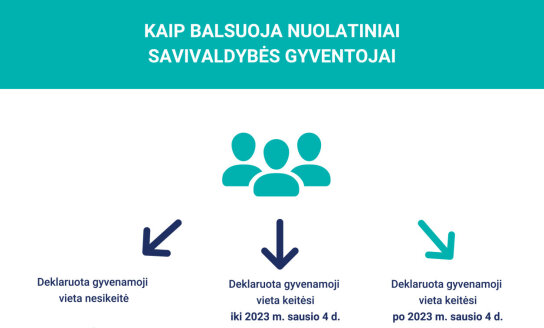 VRK primena: rinkti savivaldybių tarybų narius ir merus galės tik nuolatiniai savivaldybės...