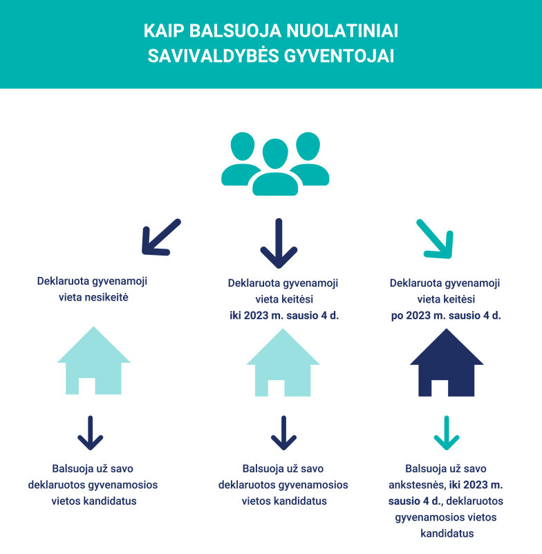 VRK primena: rinkti savivaldybių tarybų narius ir merus galės tik nuolatiniai savivaldybės...