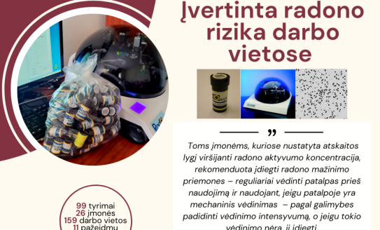 Įvertinta radono rizika darbo vietose 