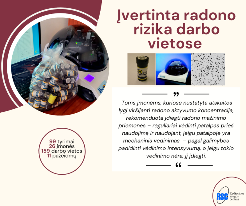 Įvertinta radono rizika darbo vietose 