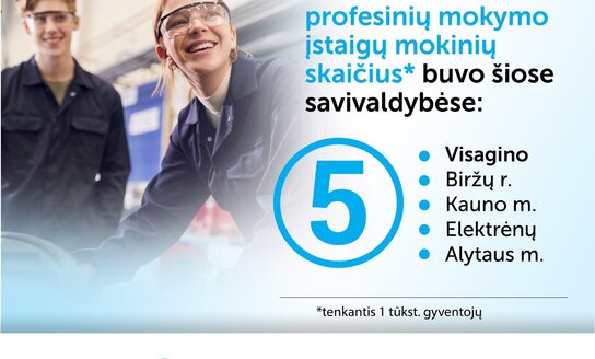 Pagal profesinių mokymo įstaigų mokinių skaičių lyderiavo Visagino savivaldybė