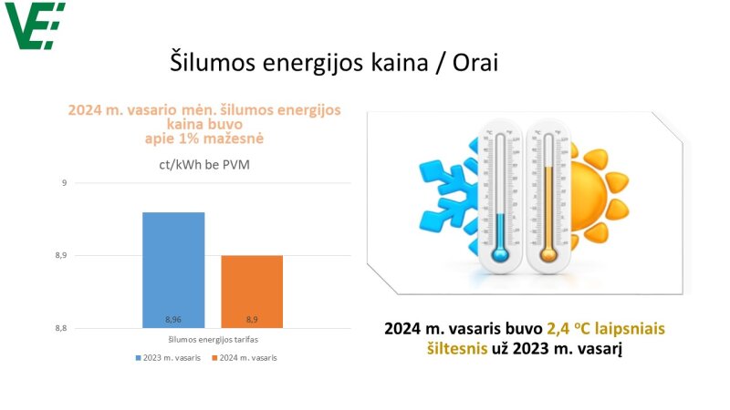Informacija apie 2024 m. vasario mėn. šilumos energijos suvartojimą (kviečiame dalyvauti apklausoje)