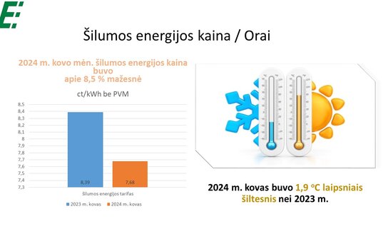 Informacija apie 2024 m. kovo mėn. šilumos energijos suvartojimą 