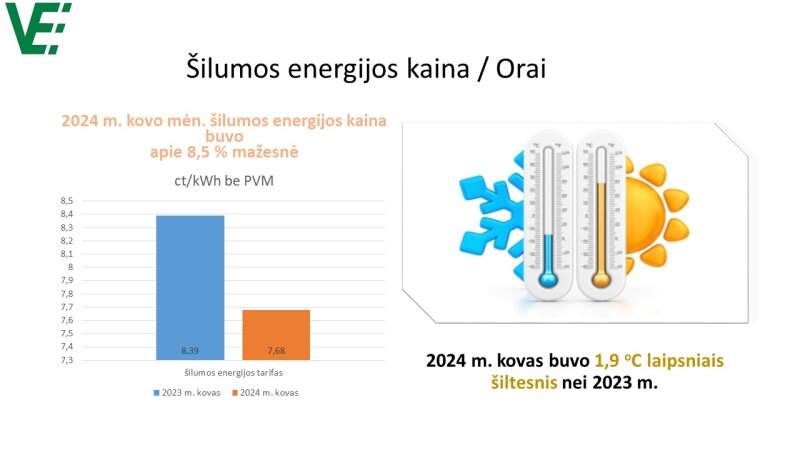 Informacija apie 2024 m. kovo mėn. šilumos energijos suvartojimą 