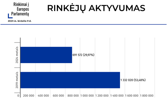 Patvirtinti galutiniai 2024 m. rinkimų į Europos Parlamento rezultatai
