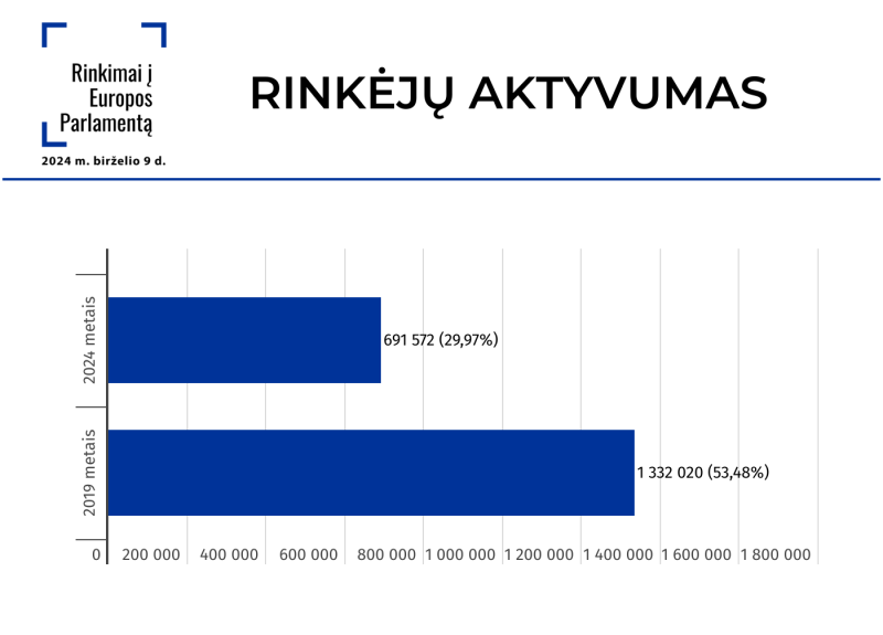 Patvirtinti galutiniai 2024 m. rinkimų į Europos Parlamento rezultatai