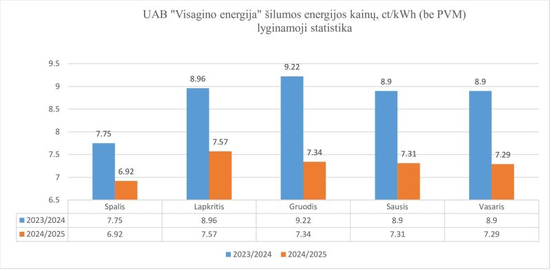 Jau 3 mėn. mažėja UAB „Visagino energija“ tiekiamos šilumos energijos kaina