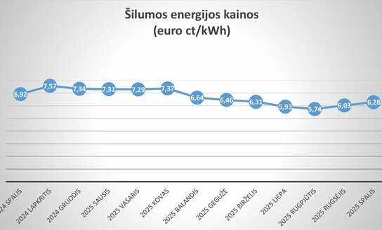 Nustatytos šilumos ir karšto vandens kainos 2025 m. spalio mėn.