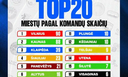Visaginas – tarp 20 stipriausių Lietuvos miestų pagal komandų skaičių!