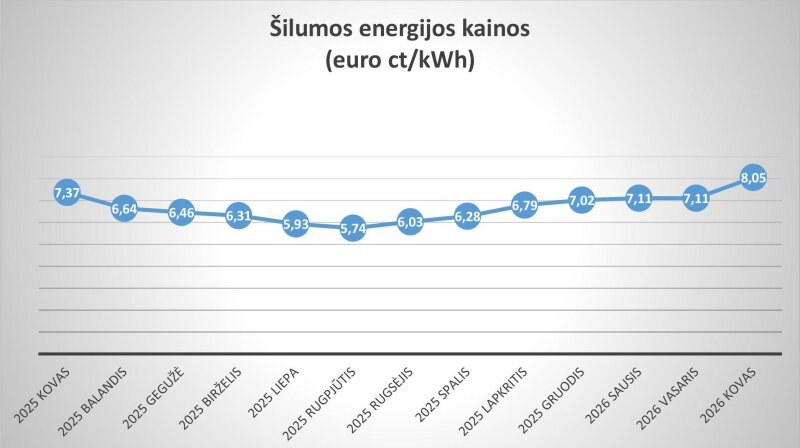 „Visagino energija“ išlaiko pozicijas tarp 10 pigiausių šilumos tiekėjų Lietuvoje